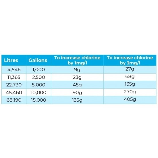 Neptune Multi Functional Ultimate Chlorine Granules - 5kg