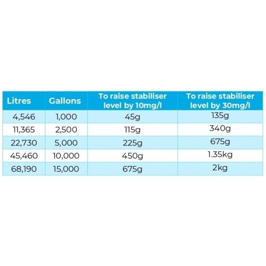 Neptune Chlorine Stabiliser / Conditioner - 2kg